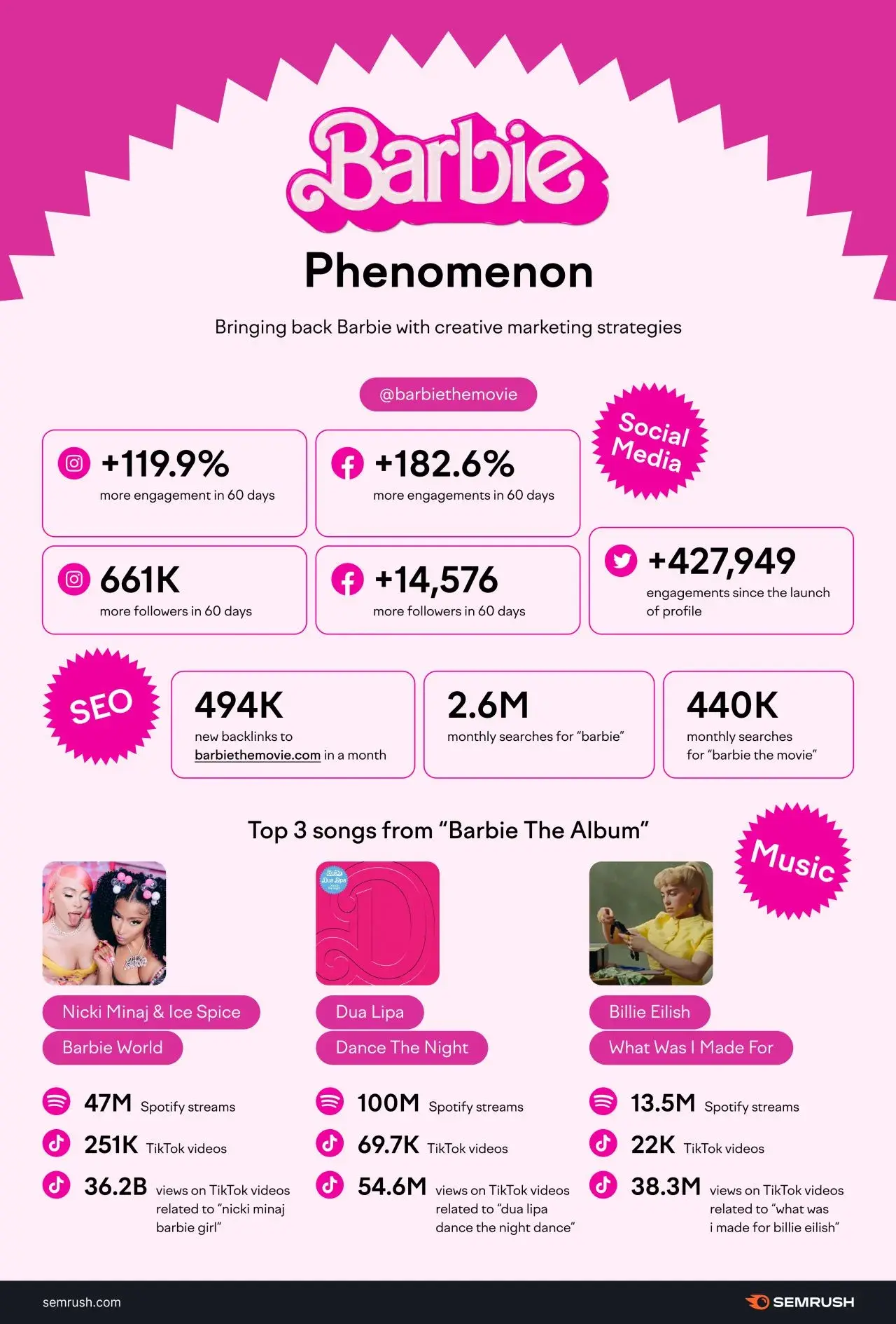 infographic from semrush sharing impressive statistics of the barbie movies social media marketing success.