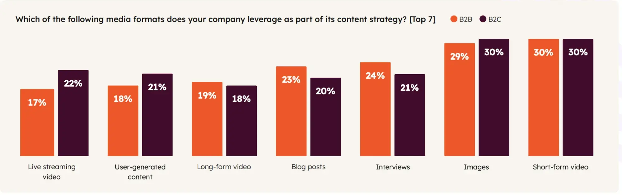 digital marketing trends show visual content, especially short-form video, is popular
