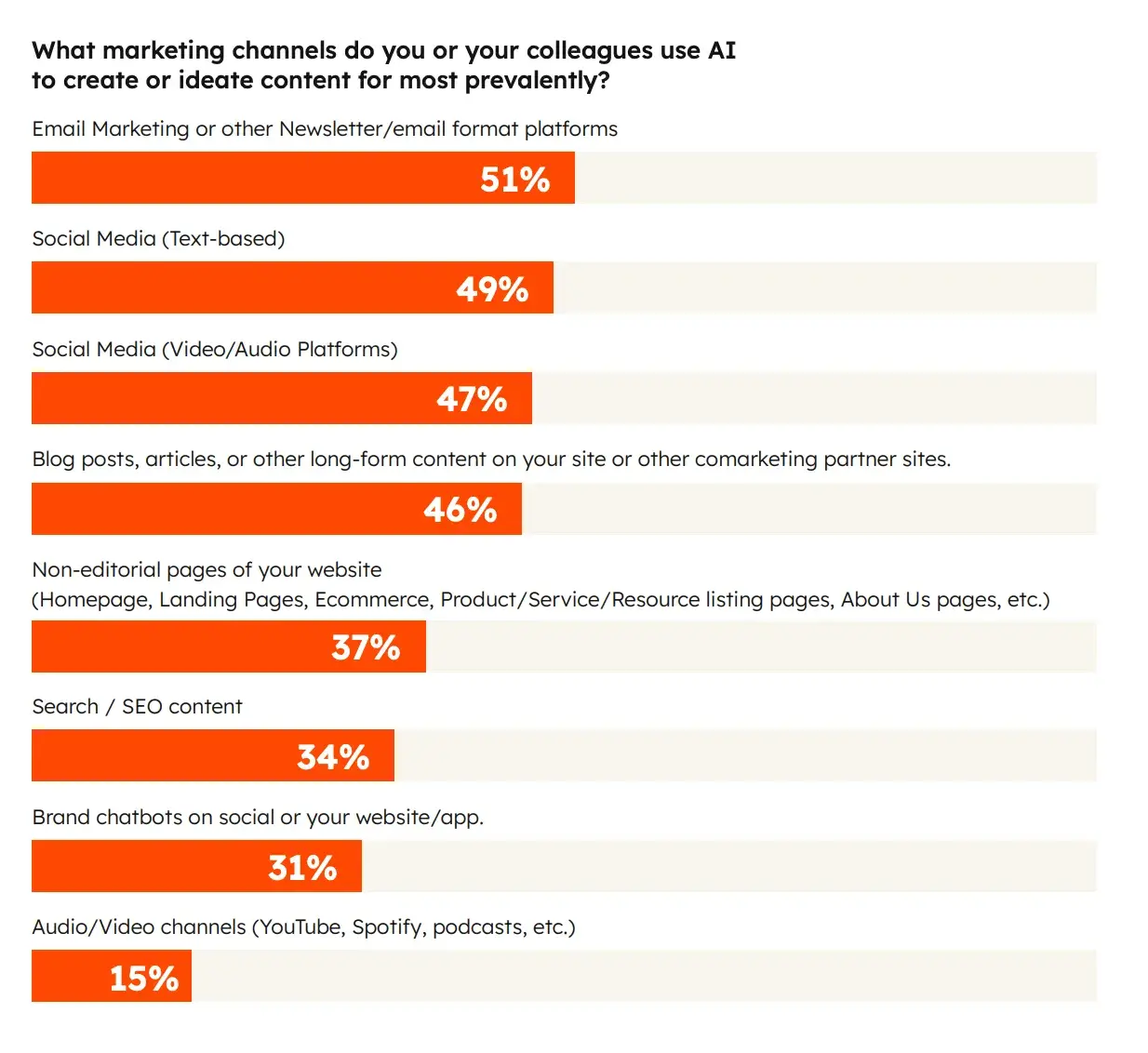 digital marketing trends show social media is ne of the most popular channels marketers are using generative ai tools for