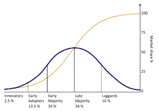 early adoption curve