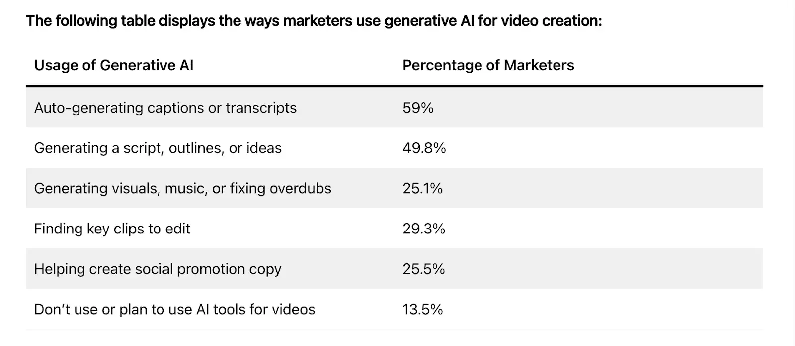 how marketers use generative ai for video creation https://www.demandsage.com/video-marketing-statistics/