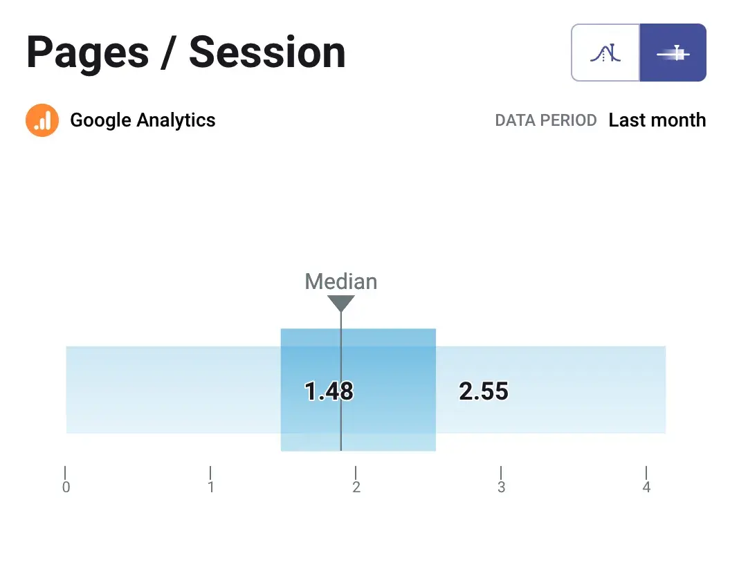 the average pages per session for b2b companies is 1.89.