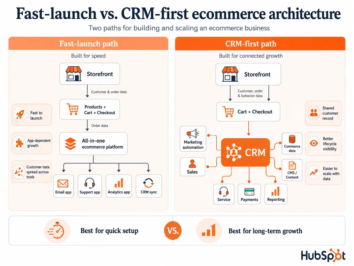 ecommerce website solutions comparison showing fast-launch and crm-first setup paths