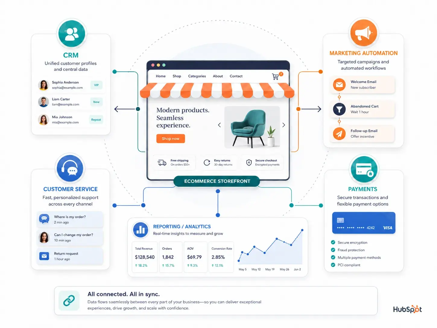 ecommerce website solutions system connecting storefront, crm, marketing automation, customer service, payments, and reporting