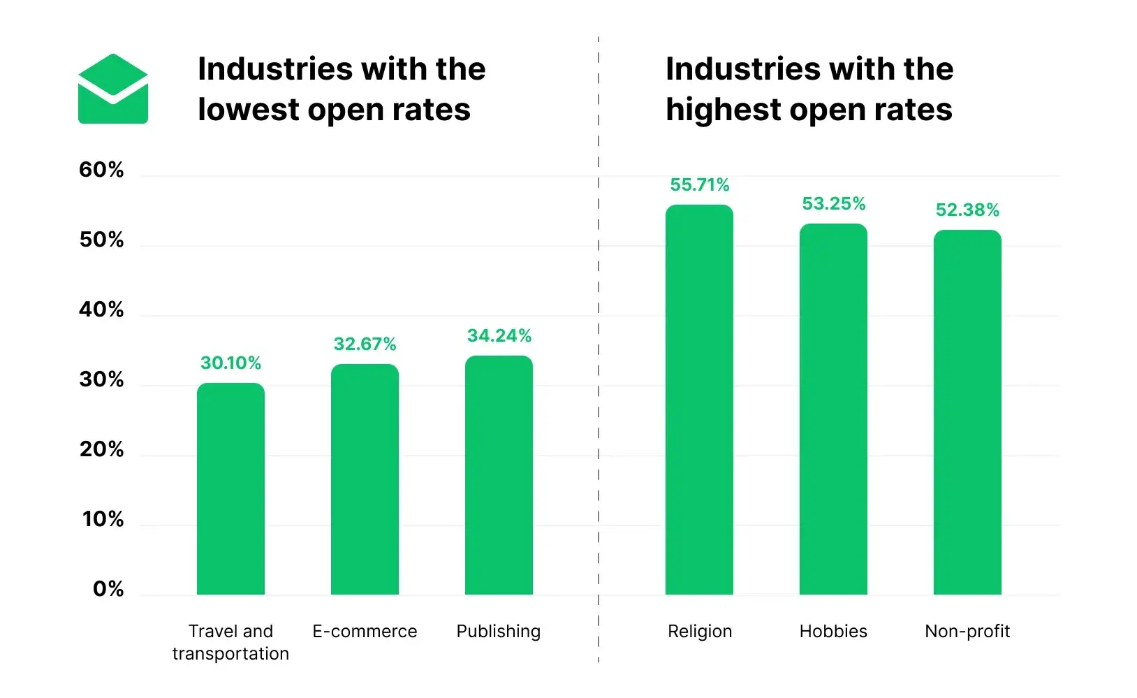 email marketing metrics industry open rate