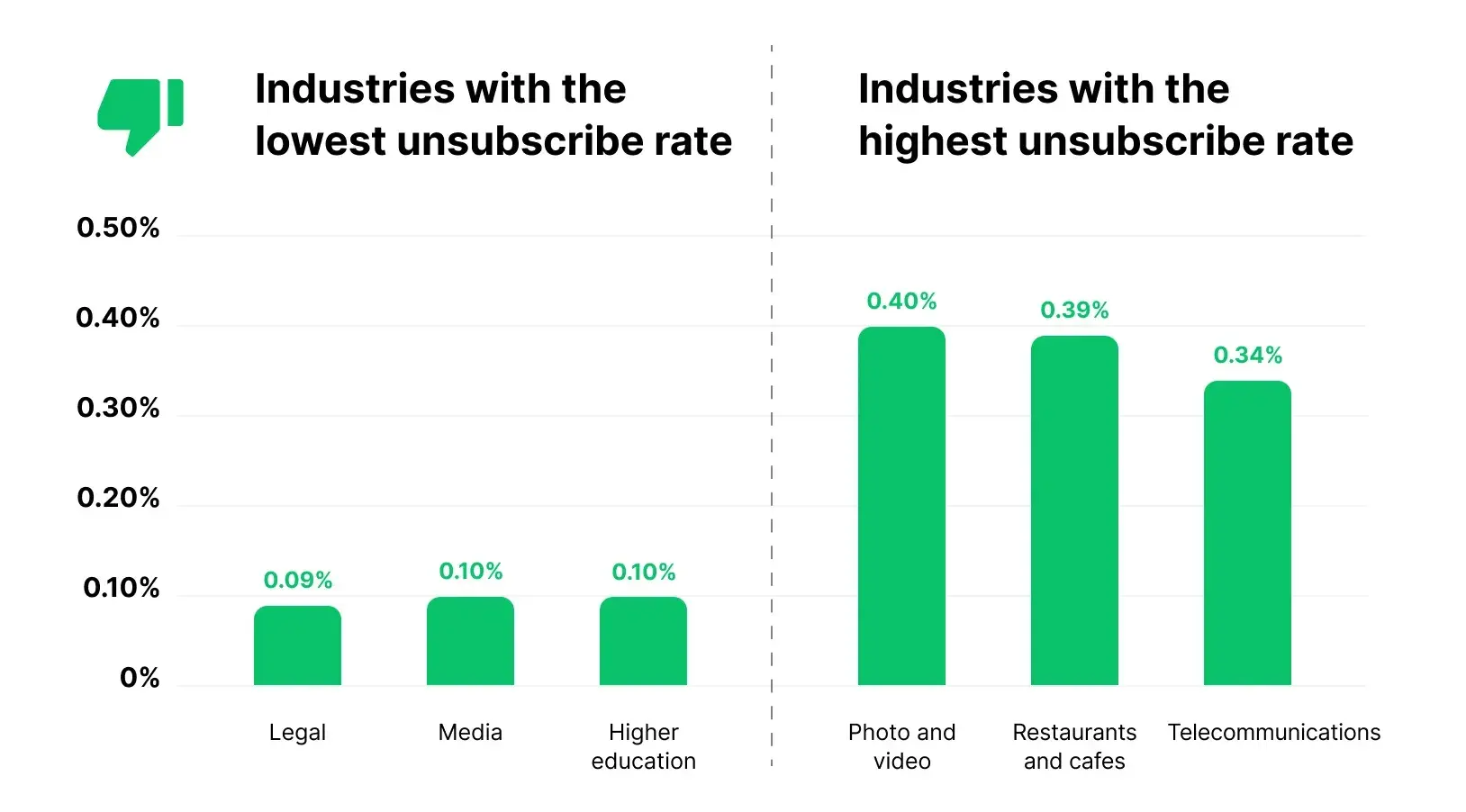 email marketing metrics improve unsubscribe rate