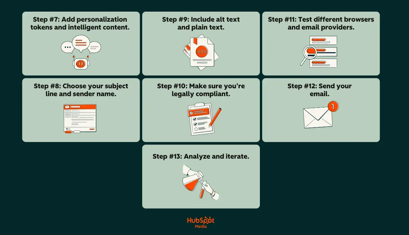 a hubspot-branded graphic showcasing a visual step-by-step guide for creating a newsletter