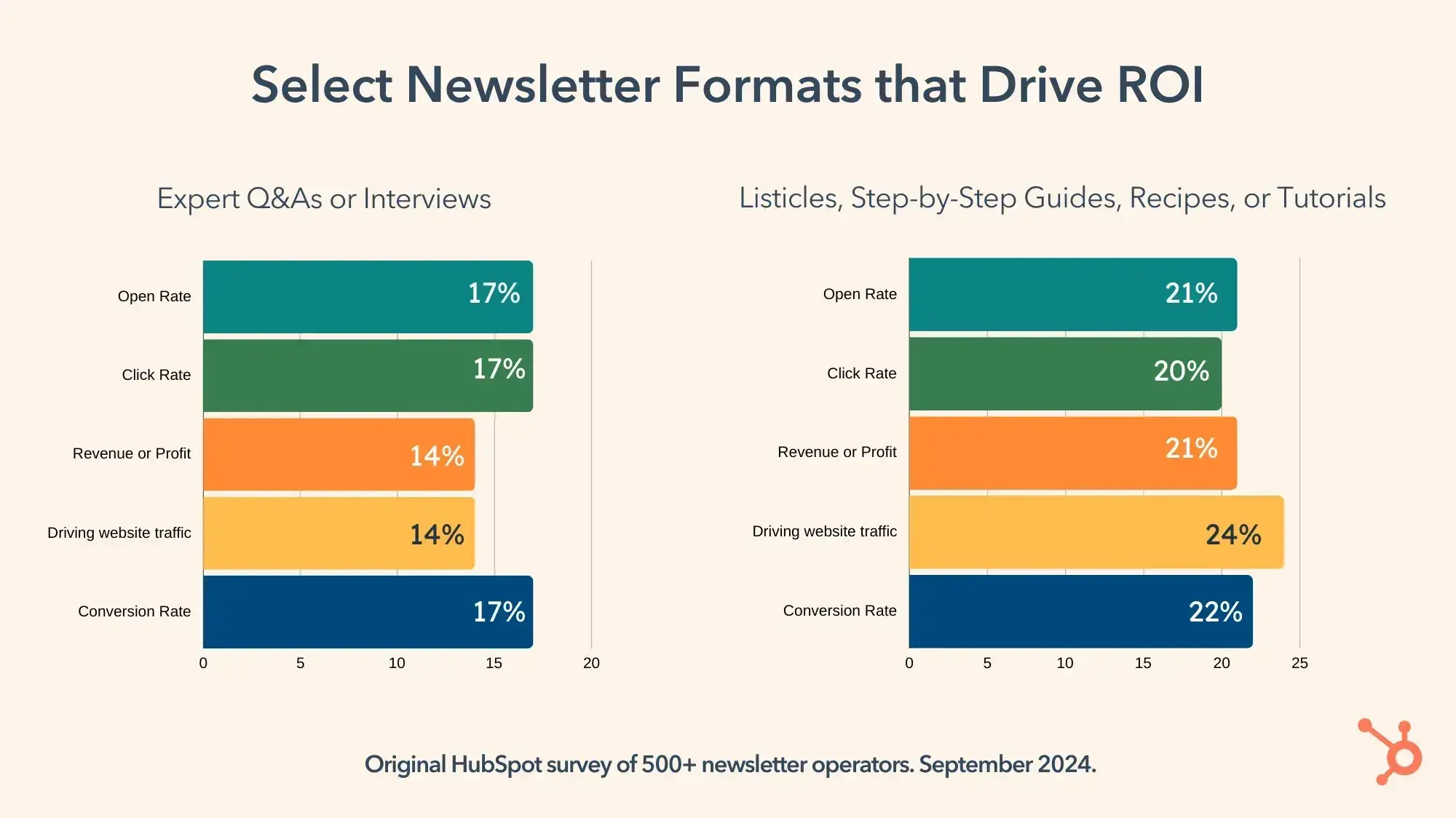 email newsletter strategy statistic about how expert interviews and tutorial formats drive roi
