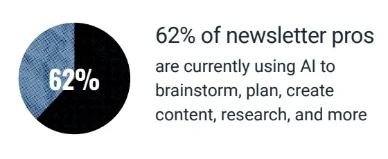 email newsletter strategy statistic about 62% of newsletter pros using ai already
