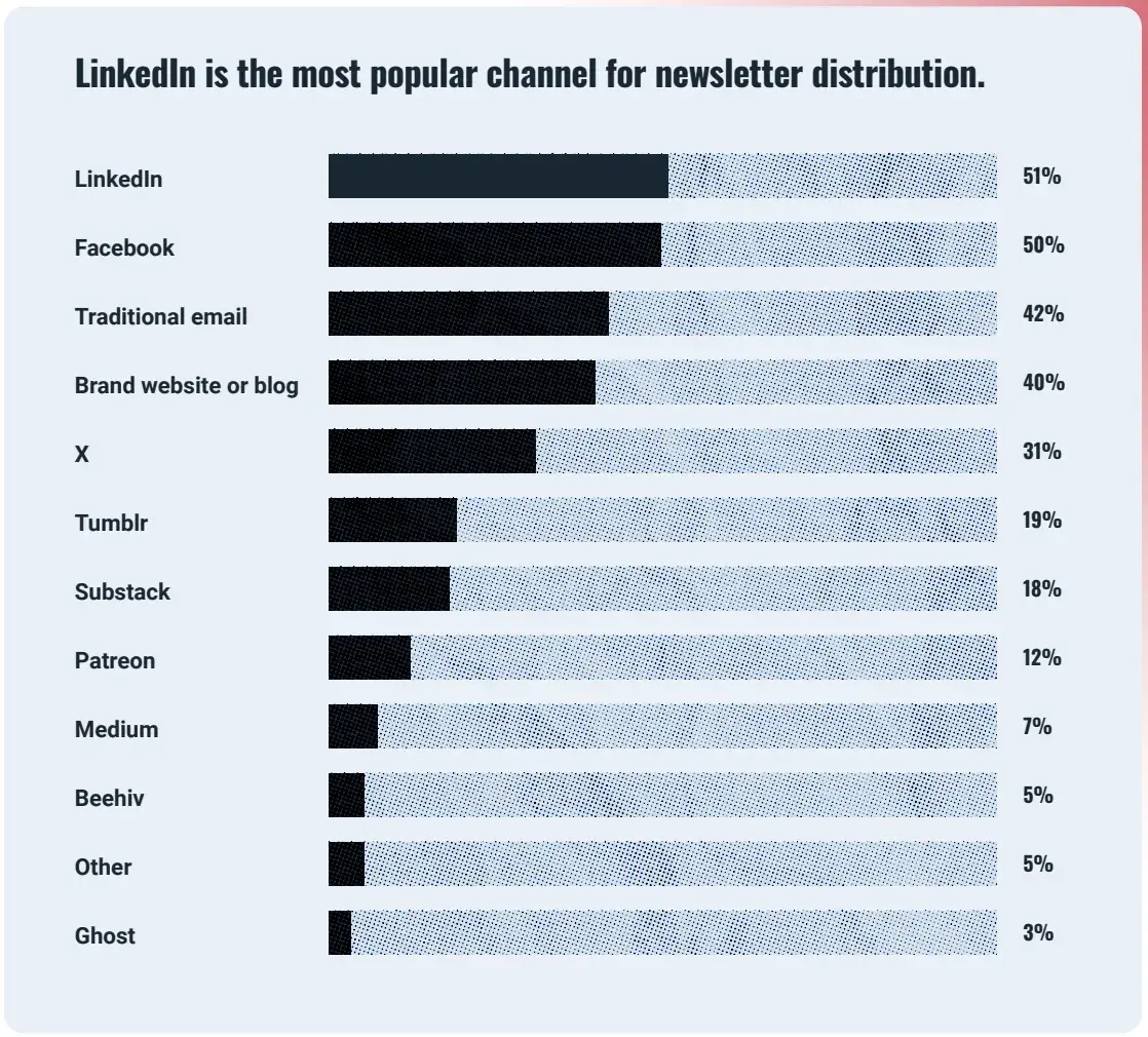 LinkedIn is the most popular channel for newsletter distribution