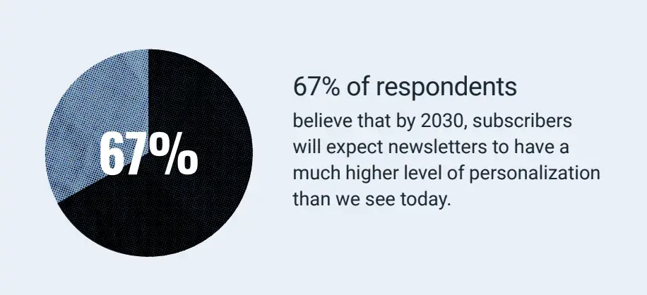email newsletter strategy statistic, 67% believe people will want more personalization by 2030