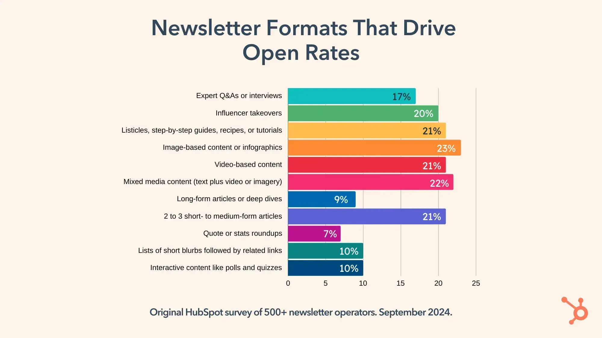 email newsletter strategy statistic, newsletter formats that drive open rates