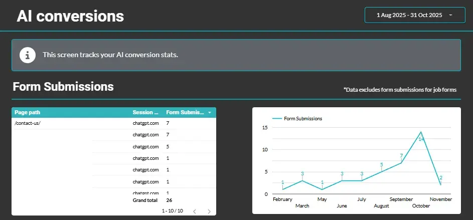 tracking ai conversions is an answer engine optimization trend, and the screenshot shows how to do this with looker studio.