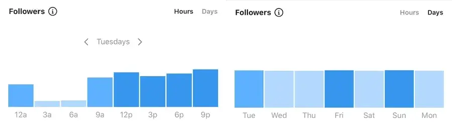 a screenshot of Instagram Insights�� posting times