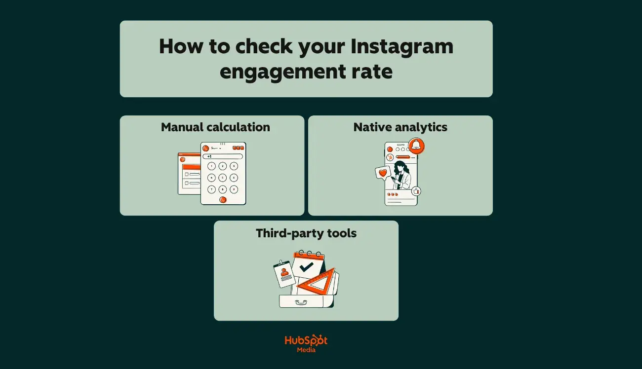a hubspot-branded graphic explaining, in detail, how to check your Instagram engagement rate