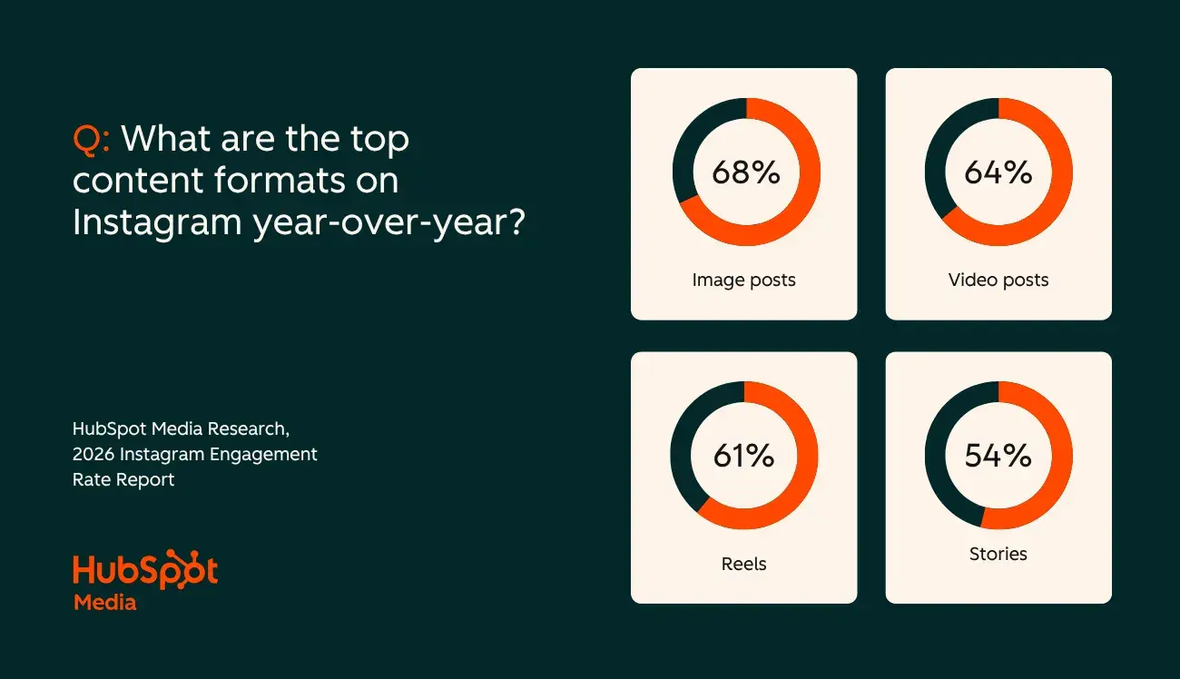 a screenshot of data from hubspot��s 2026 instagram engagement rate report