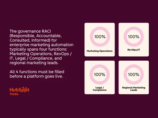 The governance RACI (Responsible, Accountable, Consulted, Informed) for enterprise marketing automation