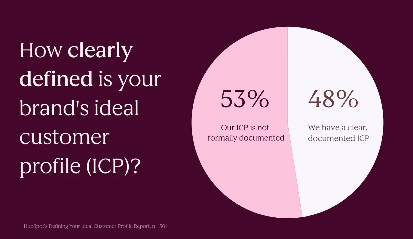 Common ICP inputs include CRM data from HubSpot, win/loss analysis, and direct input from customer success teams.