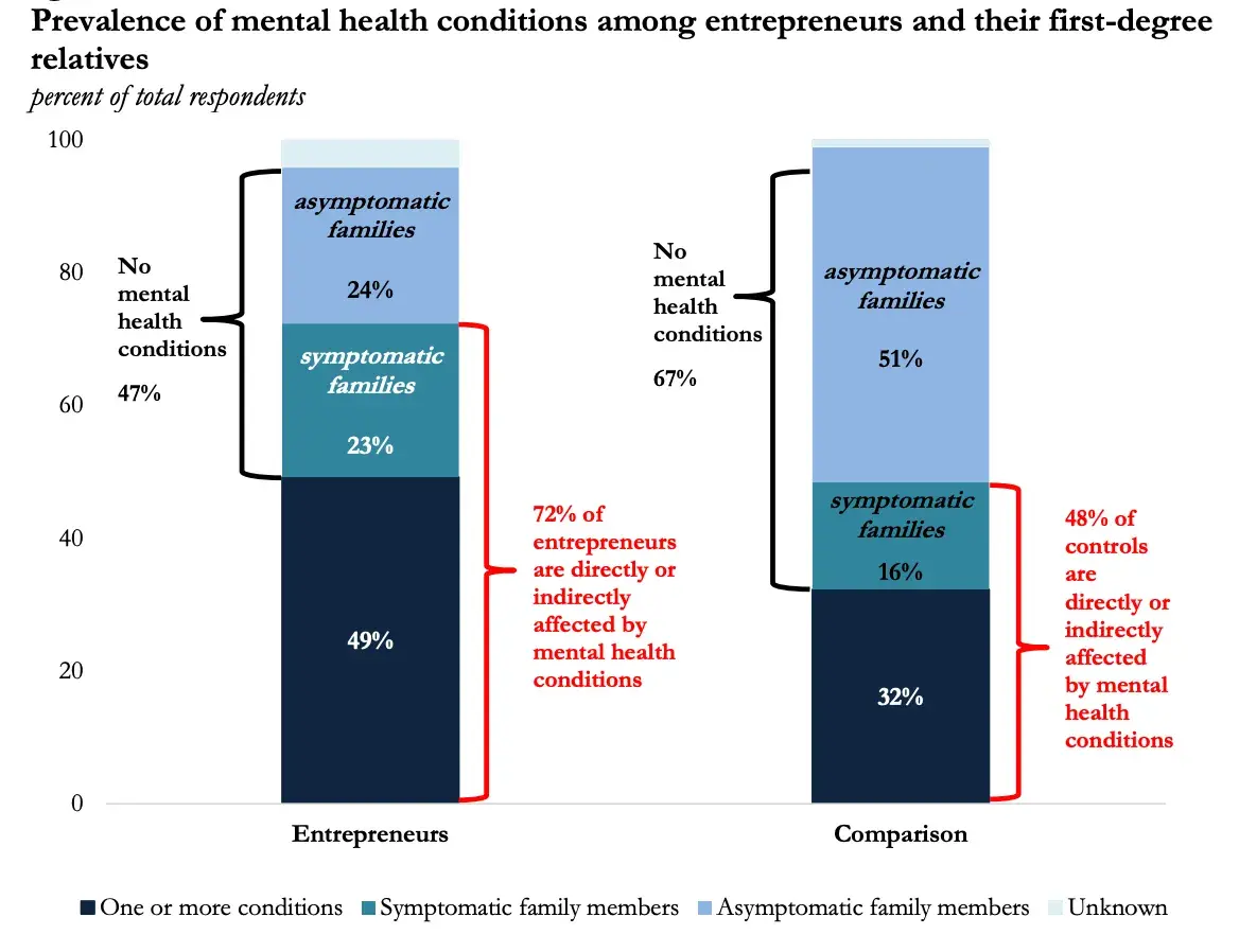 graph displaying the prevalence of entrepreneur mental health