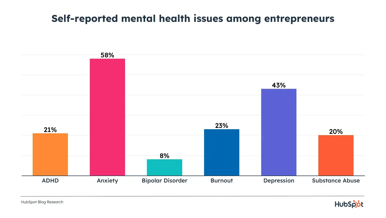 graph displaying the most common self reported mental health issues among entreprenuers