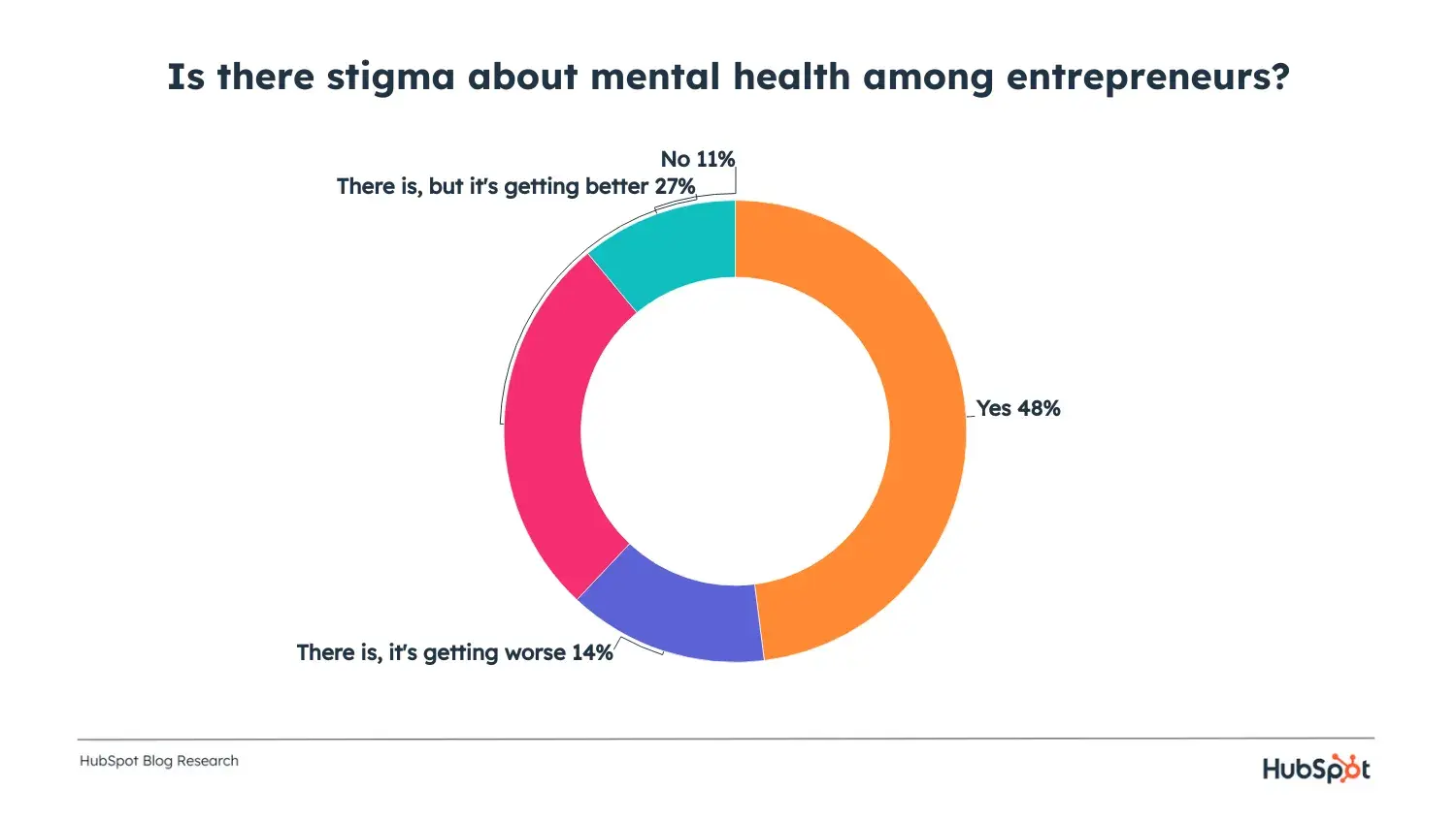 graph displaying the prevalence of mental health stigma among entrepreneurs