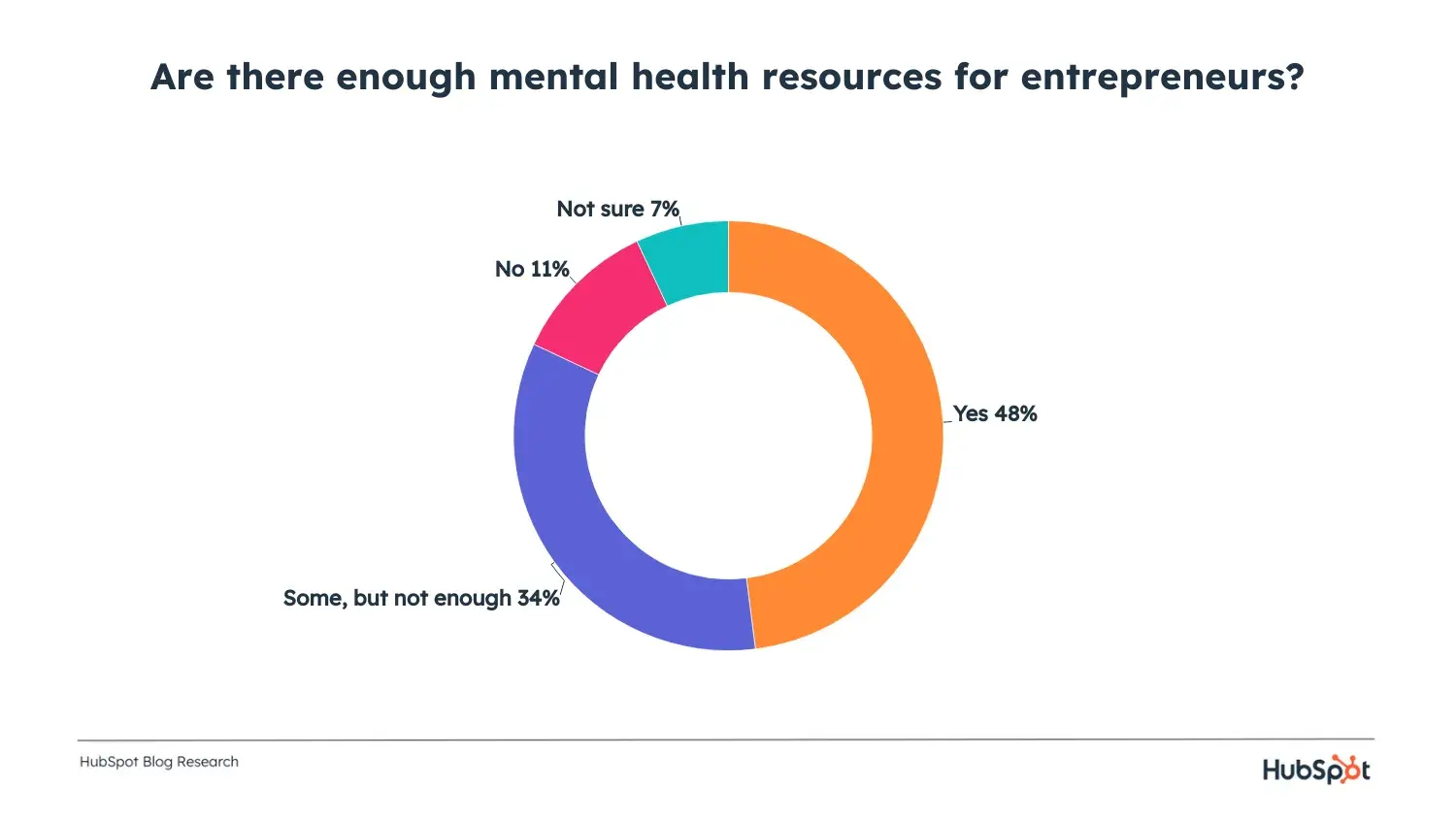 graph displaying whether entrepreneurs think there are enough mental health resources