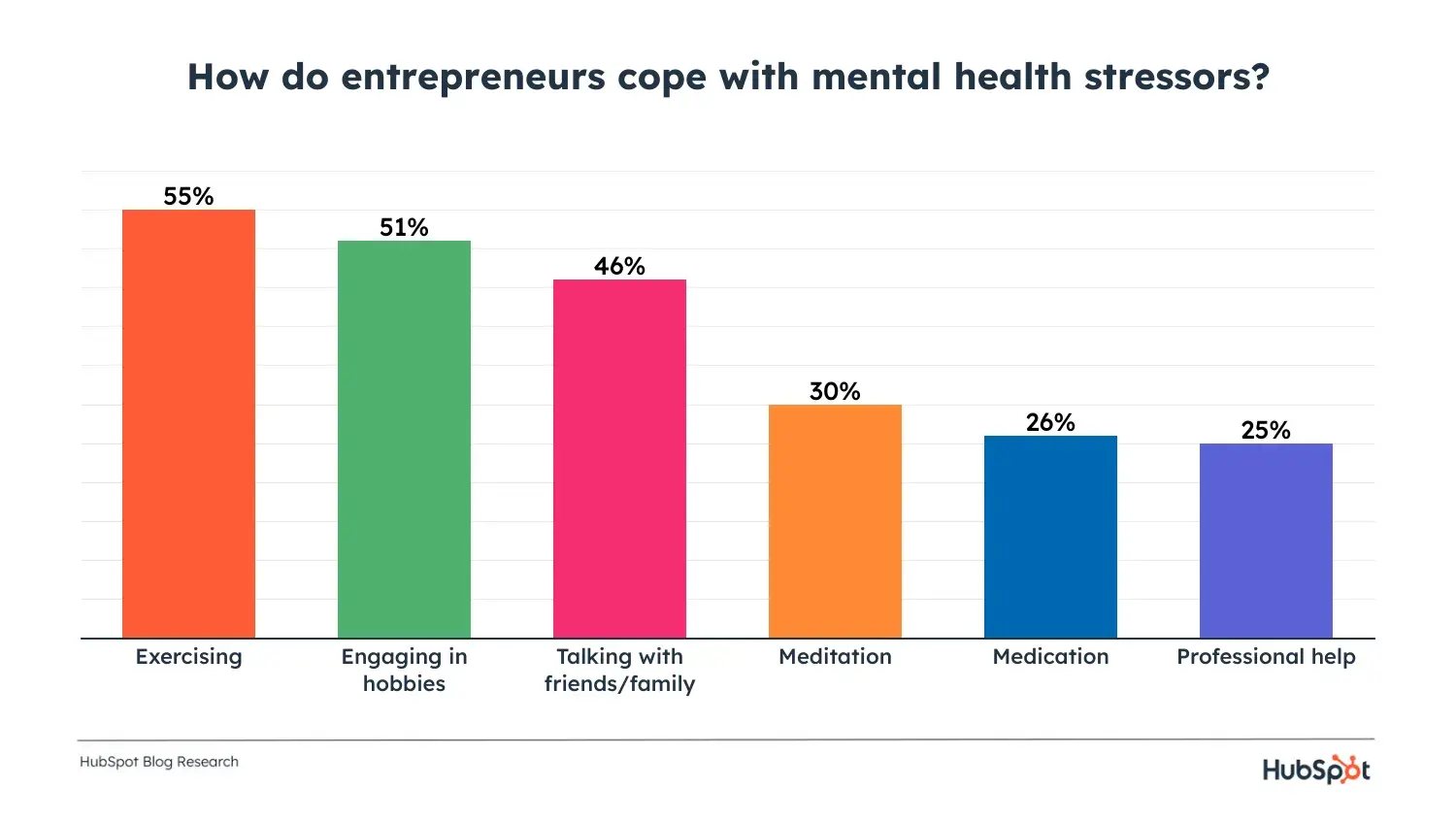 graph displaying strategies entrepreneurs use to cope with stress