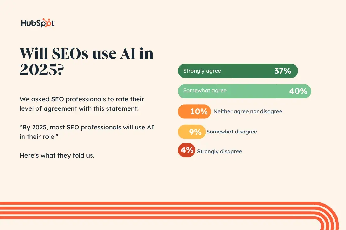 By 2025, most SEO professionals will use AI in their role. 37% strongly agree. 40% somewhat agree. 10% neither agree nor disagree. 9% somewhat disagree. 4% strongly disagree.