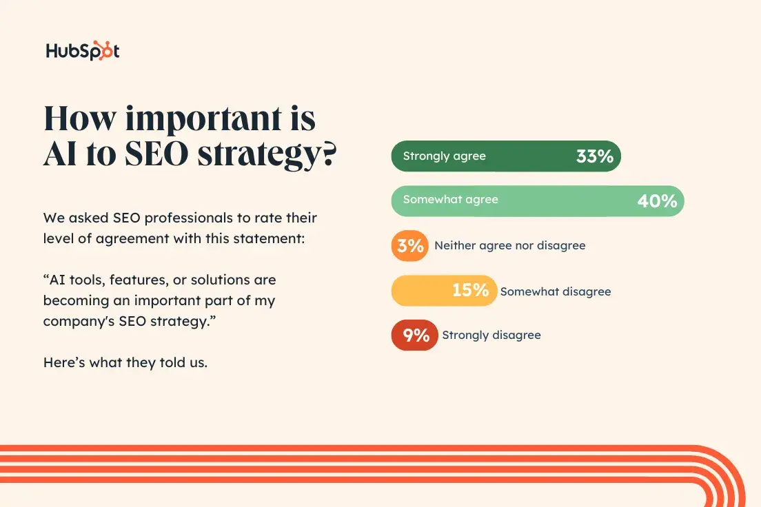 AI tools, features, or solutions are becoming an important part of my companys SEO strategy. 33% strongly agree. 40% somewhat agree. 3% neither agree nor disagree. 15% somewhat disagree. 9% strongly disagree.
