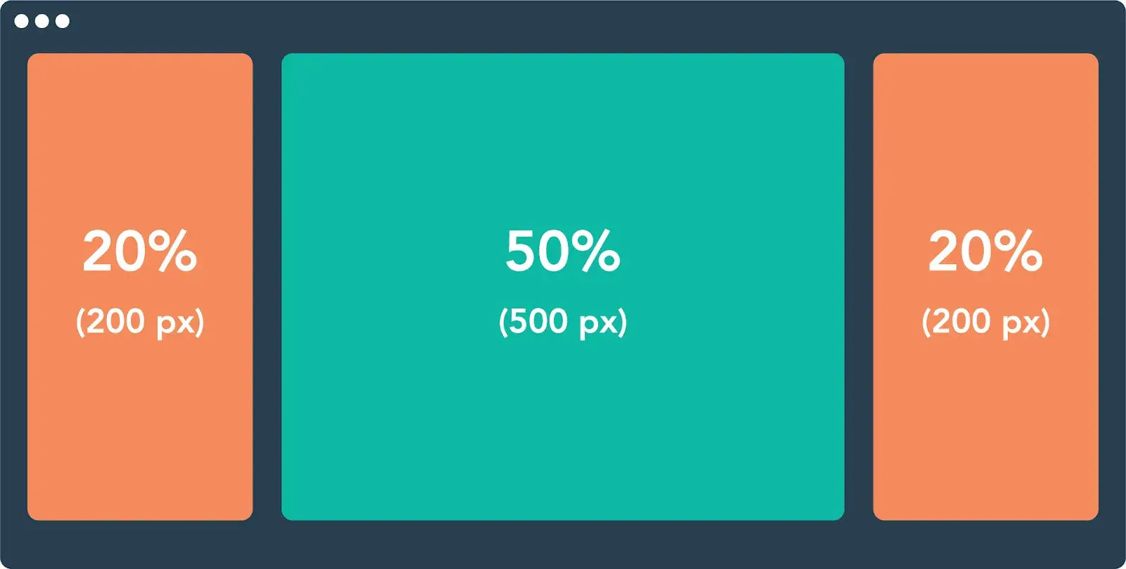 an example of a fluid layout css grid using percentages.