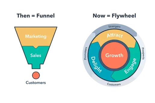 sales funnel vs flywheel