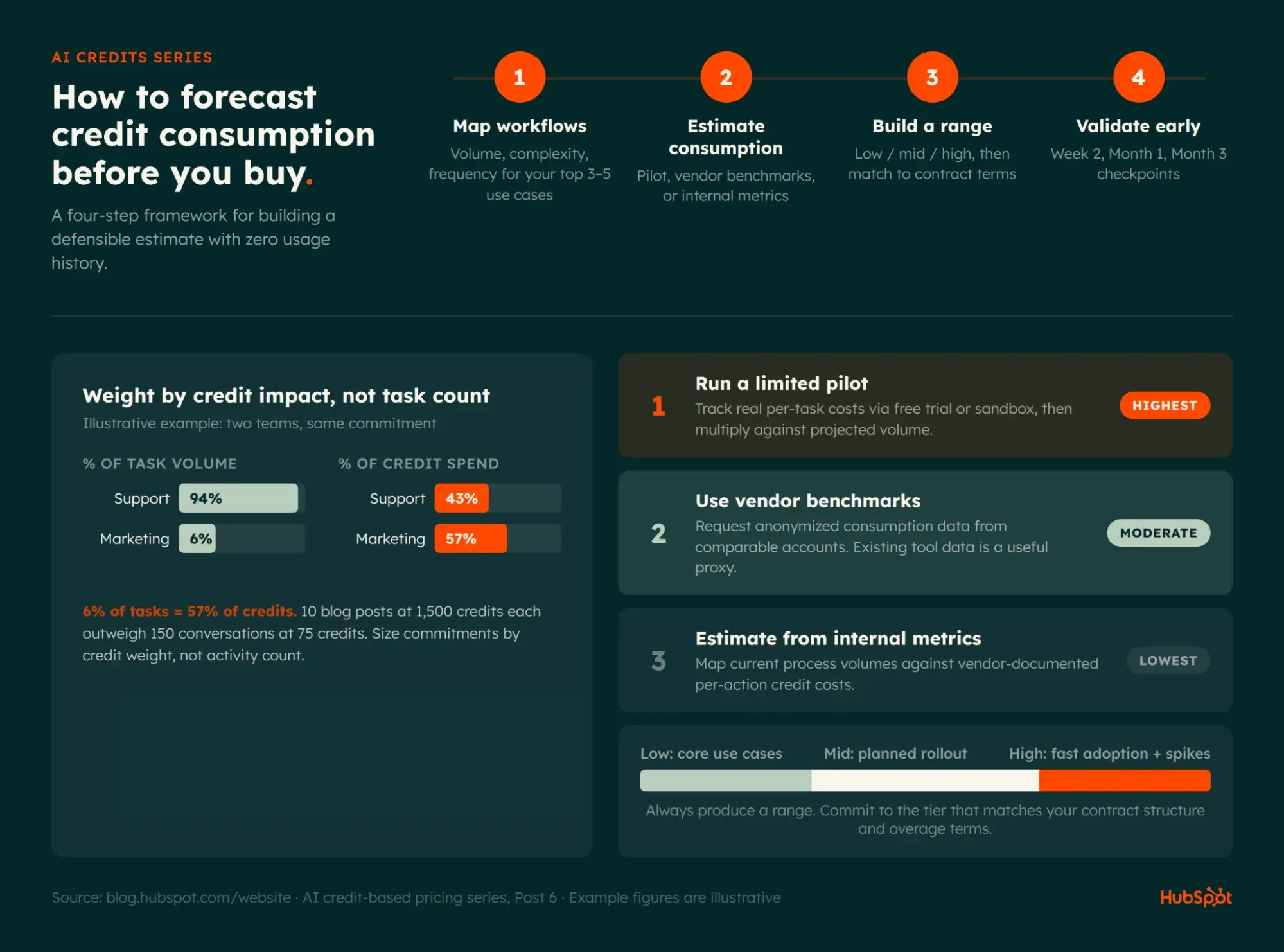 Four-step framework for forecasting AI credit consumption, including workflow mapping, estimation methods, range building, and validation checkpoints