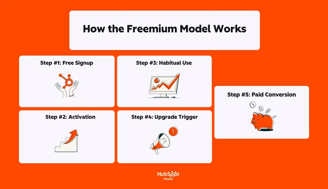 how the freemium model works