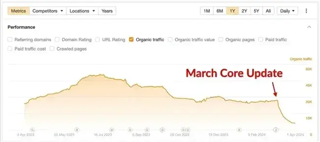 seo ranking factors, how the march 2024 core update dropped organic traffic for sites with poor content