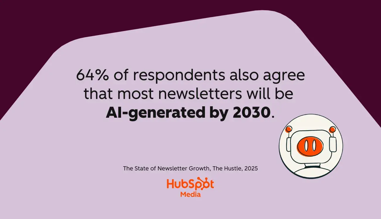 future of newsletters, most marketers predict newsletters will all be ai-generated by 2030