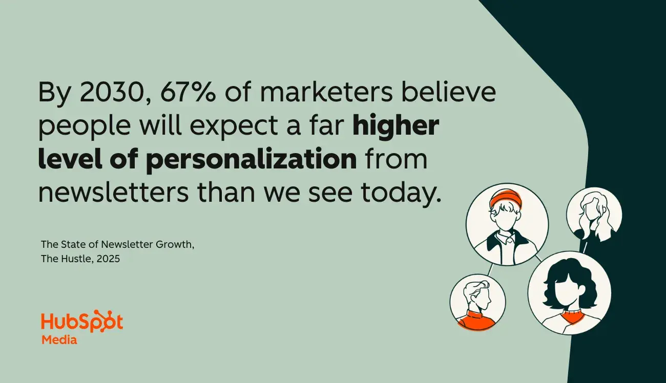 future of newsletters, marketers say readers will demand higher personalization