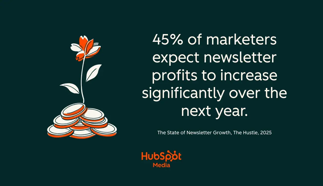 future of newsletters, marketers expect newsletter profits to increase