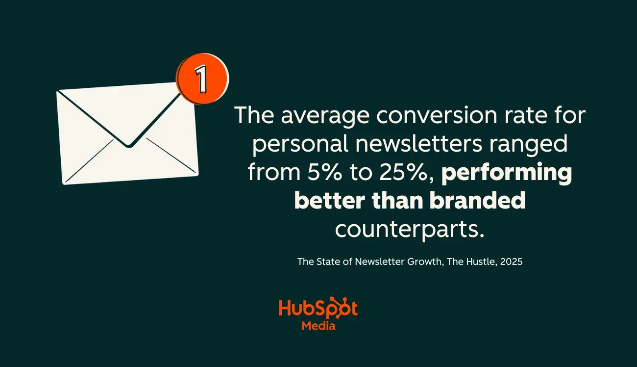 future of newsletters, personal newsletters perform better than branded