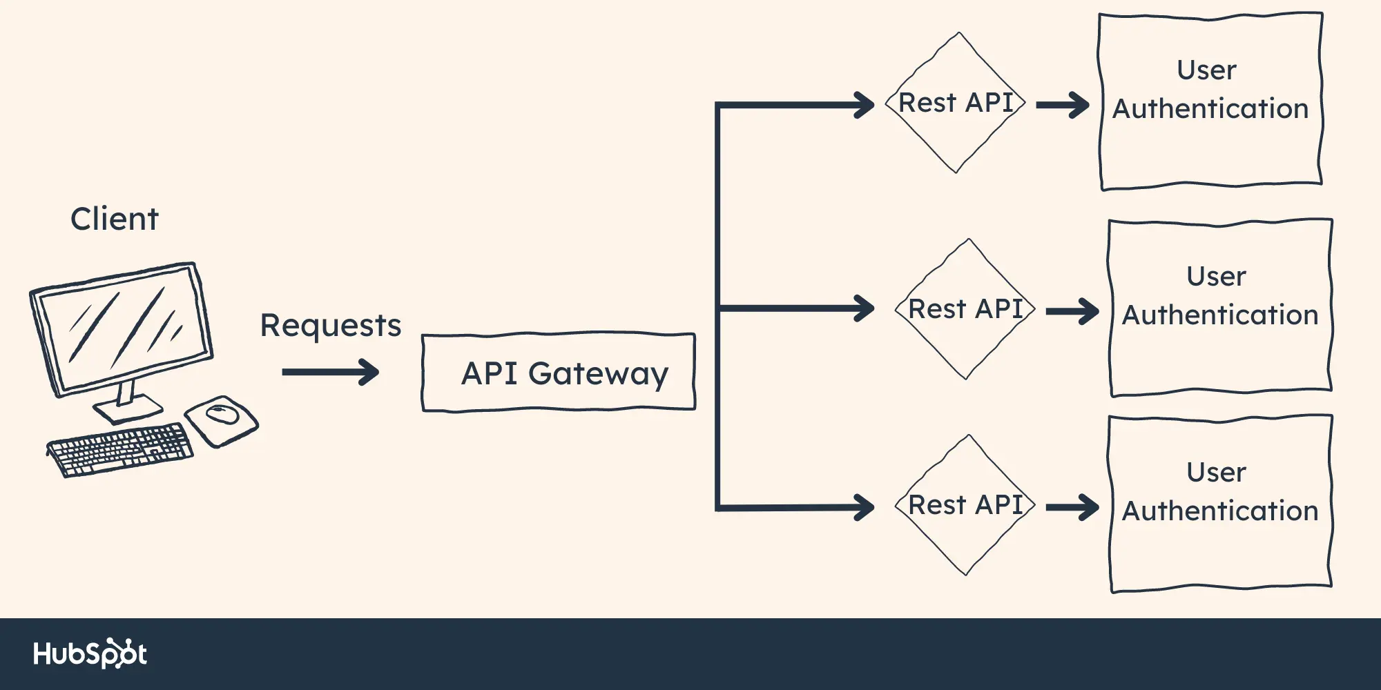 api gateway