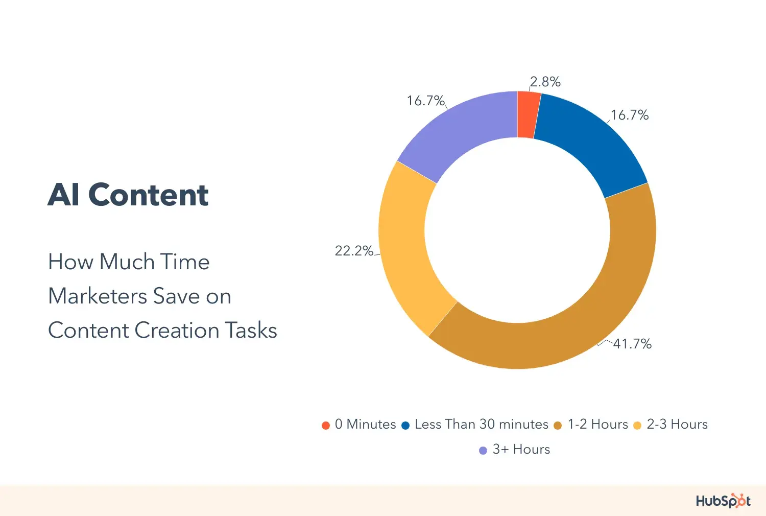 time saved by using generative ai in marketing