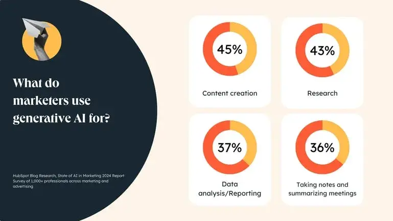 what do marketers use generative ai in marketing for: 45% content creation, 43% research, 37% data analysis, 36% taking notes