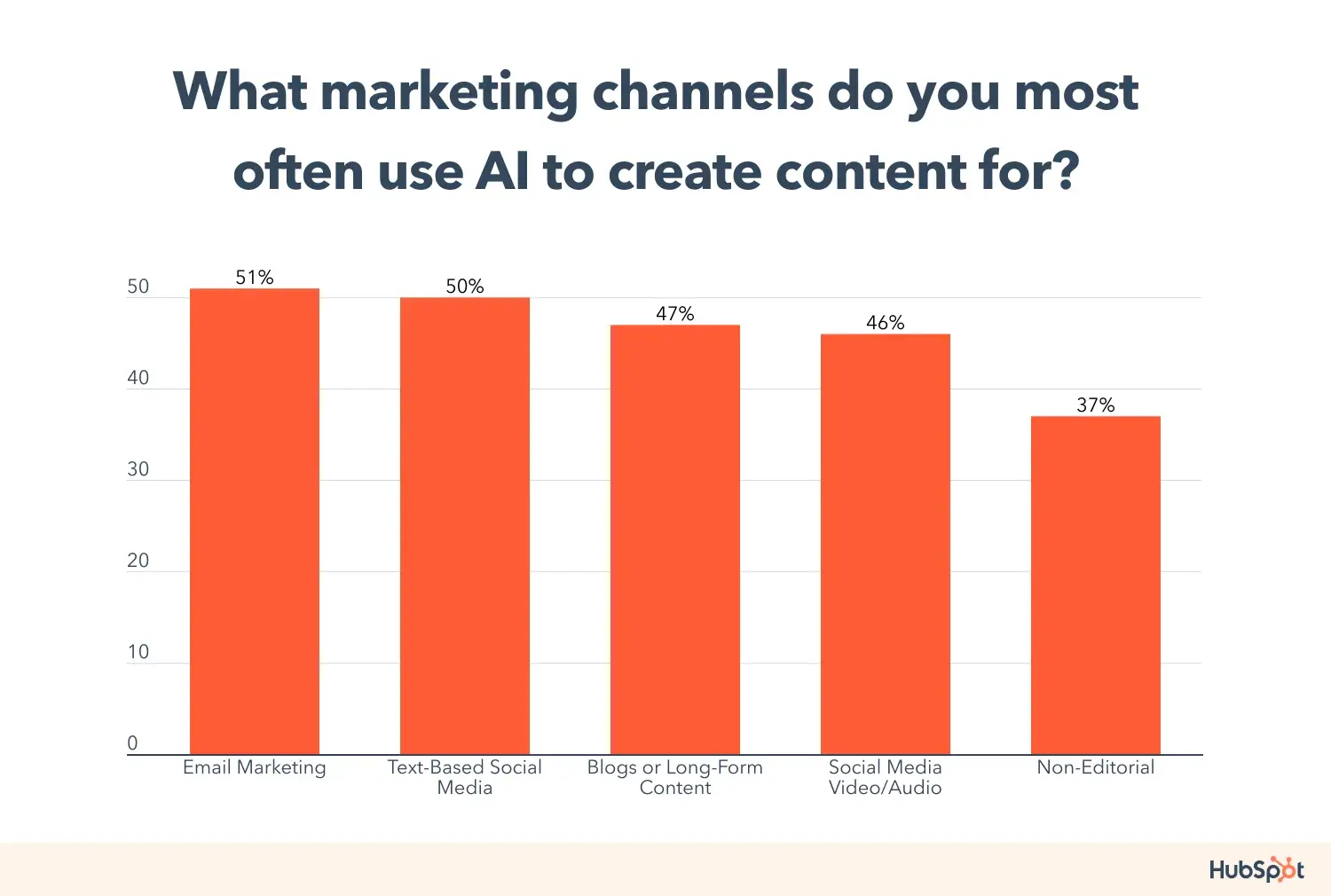 generative ai in marketing channels: email 51%, social media video and audio 46%, social media text 50%, blogs 47%, non-editorial 37%