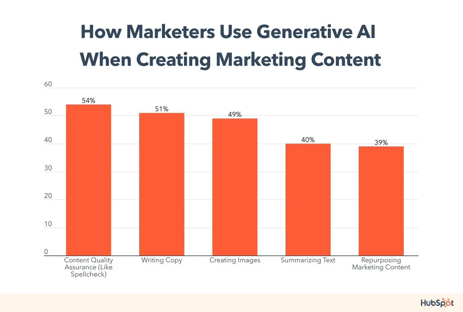 generative ai use cases in marketing: content creation
