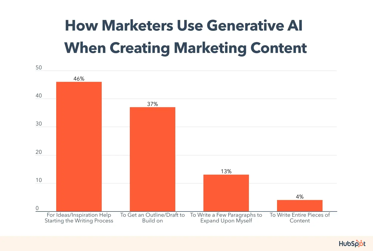 generative ai in marketing: how marketers use gen ai to create written content: 46% ideas and inspiration, 37% outline or draft, 13% to write paragraphs, 4% to write entire piece