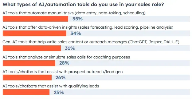 infographic shows data from hubspots sales and ai survey. 35% of sales people surveyed are using generative ai crms for data population, note taking and scheduling./sales/state-of-ai-sales
