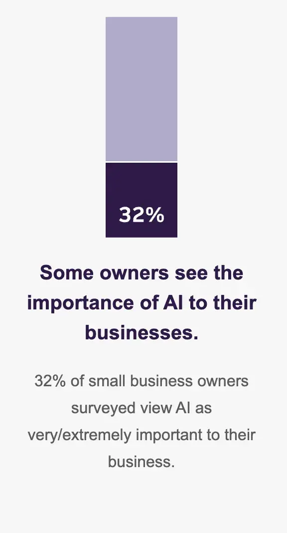 a screenshot of a visual graph representing how business owners see the importance of AI to their business from Truists Q1 2024 Small Business Owners Survey
