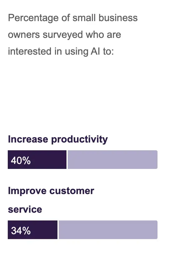 a screenshot of a visual graph representing how many small business owners are interested in using AI to increase productivity and improve customer service from Truists Q1 2024 Small Business Owners Survey