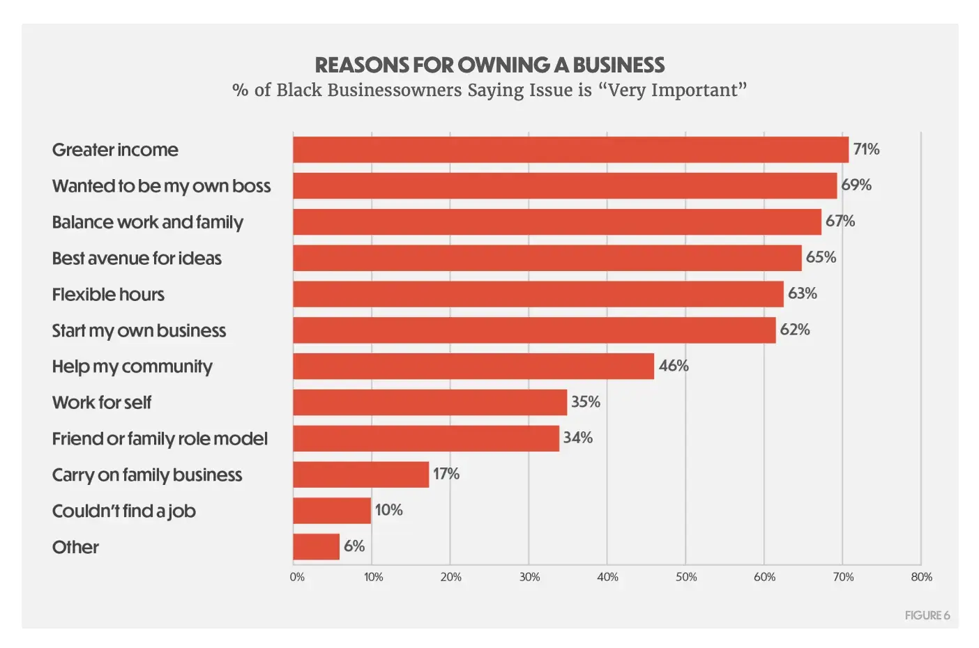 a screenshot of a visual graph representing reasons why black business owners started their business from the Center for Entrepreneurial Opportunitys 2024 State of Black Business Report