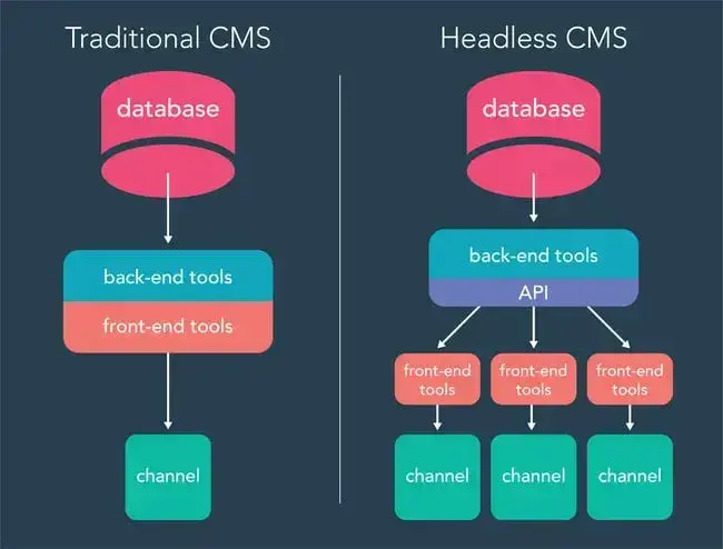 traditional cms vs headless cms graphic