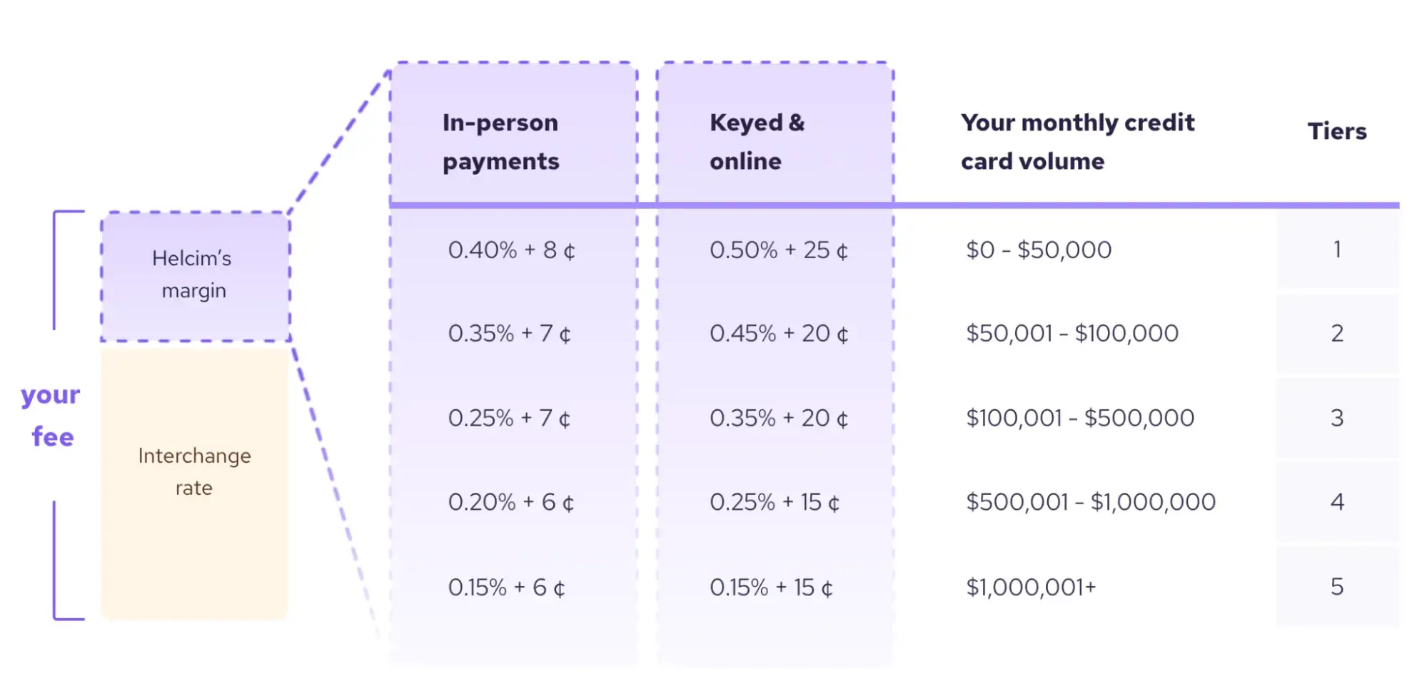 A breakdown of Helcims payment processing fee structure which uses interchange plus pricing. 